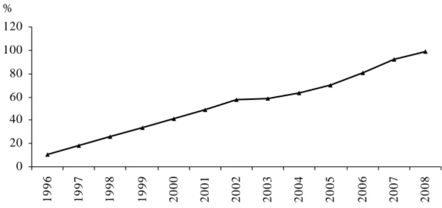 Figura 3 - Portugal: Endividamento externo no período 1996-2008 