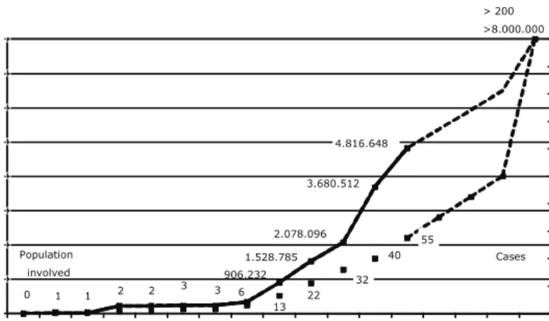 Figura 3. Número de orçamentos participativos na Europa e população envolvida Fonte: Sintomer et al., 2012a