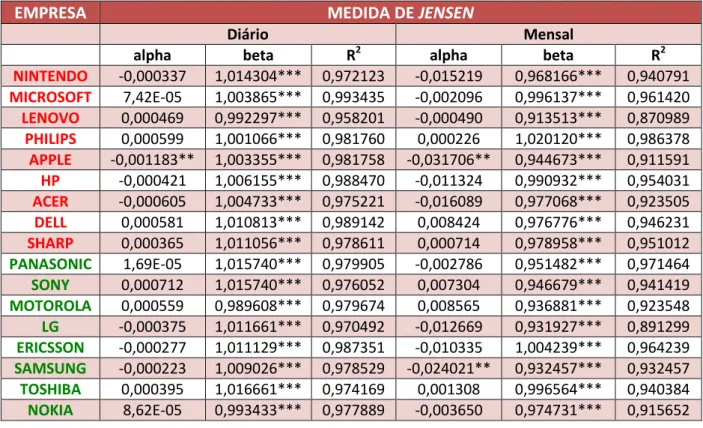 Tabela 4: Medida de Jensen com o índice S&amp;P 500 