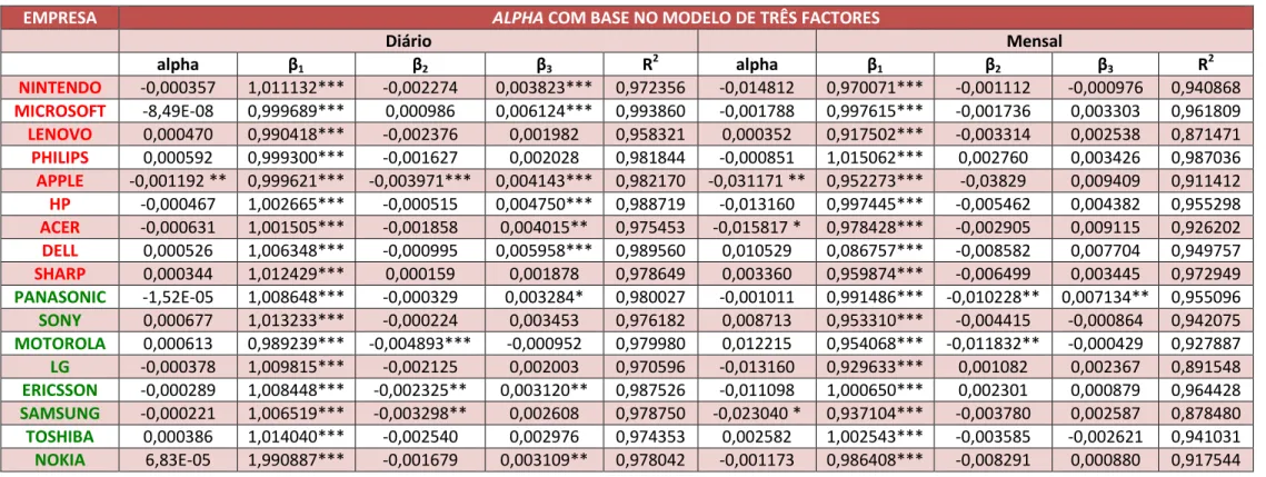 Tabela 6: Alpha associado ao modelo de três factores com o índice S&amp;P 500 