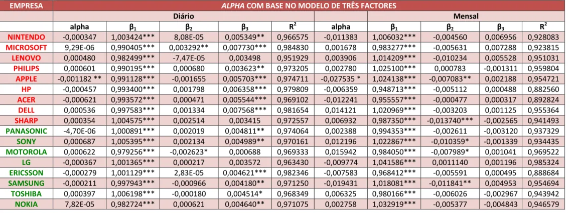 Tabela 7: Alpha associado ao modelo de três factores com o Morgan Stanley High Technology 35 Index 