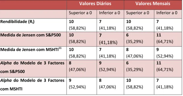 Tabela 8: Síntese de empresas com desempenho financeiro superior ou inferior a  zero 