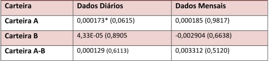 Tabela 10: Rendibilidade das Carteiras com Melhor e Pior Desempenho Ambiental 