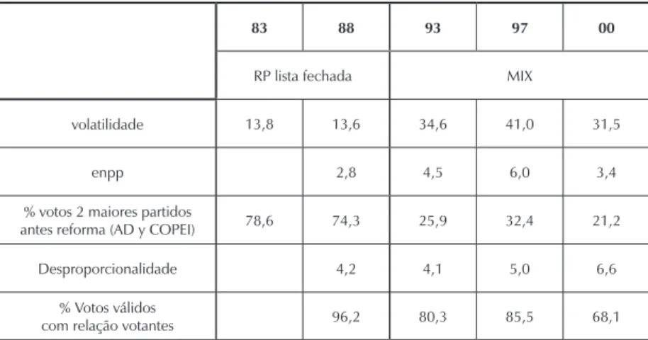 Tabela 2. Venezuela: Indicadores eleitorais antes e depois da reforma