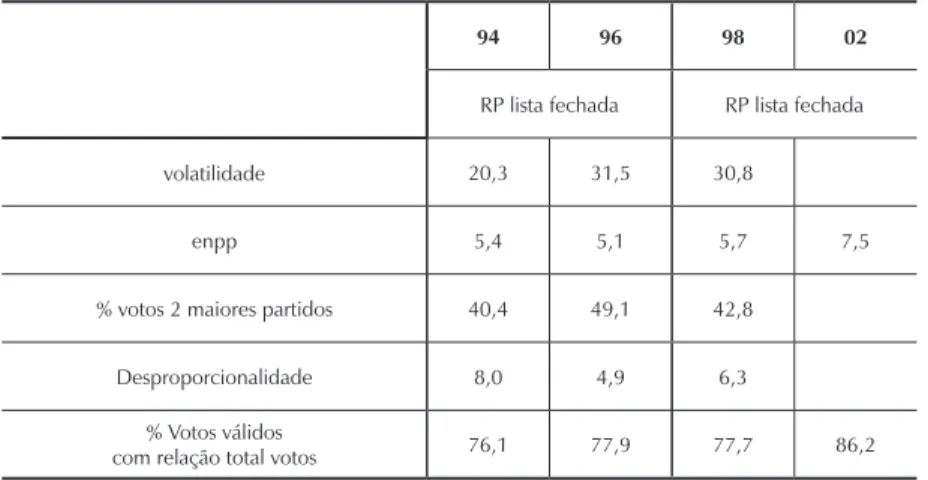 Tabela 4. Equador: Indicadores eleitorais antes e depois da reforma