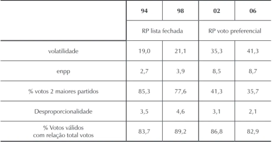 Tabela 5. Colômbia: Indicadores eleitorais antes e depois da reforma