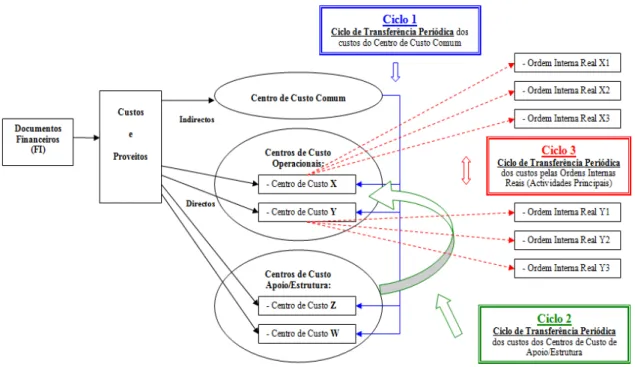Figura 4 – Ciclos de Transferência Periódica no Módulo CO – Controlling  Fonte: adaptado de EPS (2009b, s.p.)