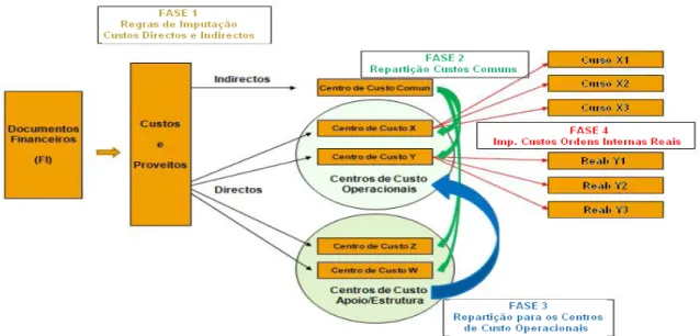 Figura 5 – Fases do processo contabilístico  Fonte: EPS (2009c, s.p.) 
