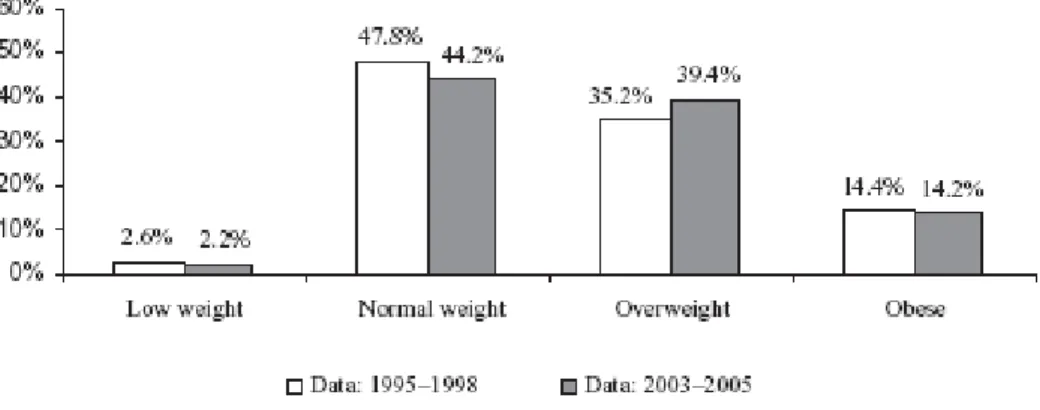 Gráfico 2 – Prevalência de IMC por categoria em 1995/1998 e 2003/2005 