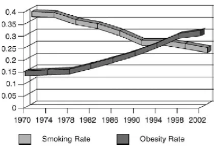 Gráfico 3 – Tendências de tabagismo e obesidade 