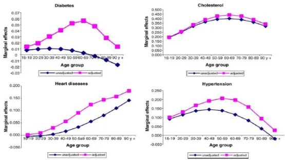 Gráfico 4 – Efeitos marginais das doenças crónicas por grupo etário em obesos e  não obesos 