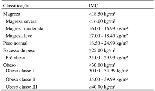 Tabela 2 – Classificação internacional dos níveis do IMC segundo a OMS 