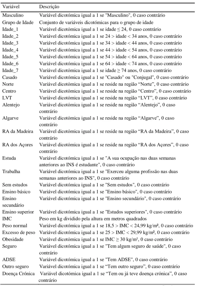 Tabela 3 – Descrição das variáveis independentes  Variável  Descrição 