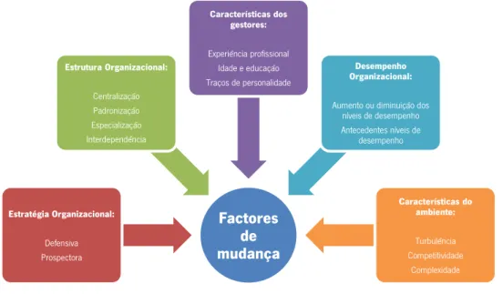 Figura 3. Factores associados à mudança organizacional, adaptado de Huber et al. (1993) 