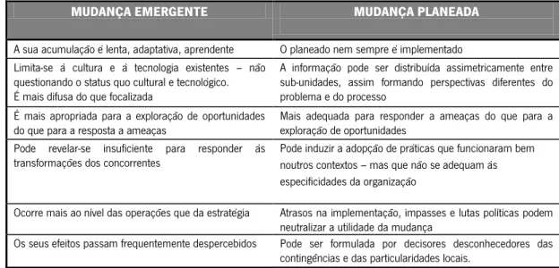Tabela 5. Inconvenientes da mudança emergente e planeada (Cunha &amp; Rego, 2002, p. 10-13) 