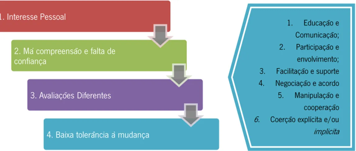 Figura 7. Principais Causas de Resistência e Estratégias de Superação, adaptadp de Kotter &amp; Schlesinger (1979) 