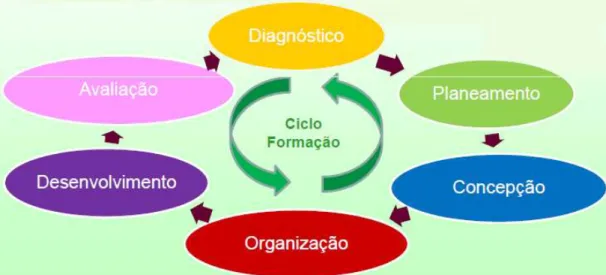 Figura 1: O Ciclo da Formação. Fonte: Moura, R. (2001) 