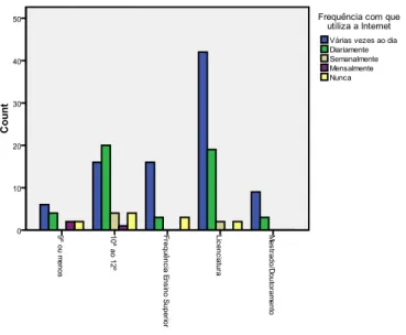 Gráfico 3: Frequência de utilização da Internet segundo o nível de escolaridade 