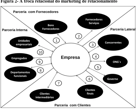 Figura 2- A troca relacional do marketing de relacionamento 