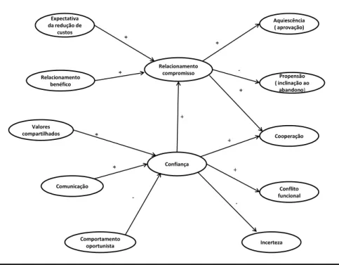 Figura 3 – Modelo KMV do marketing de relacionamento 