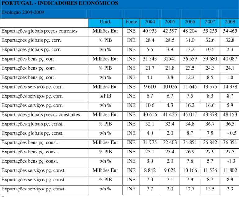 Tabela 1- Portugal - Indicadores económicos (Evolução 2004-2009) 