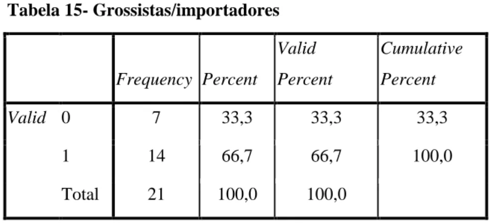 Tabela 15- Grossistas/importadores  Frequency  Percent  Valid  Percent  Cumulative Percent  Valid  0  7  33,3  33,3  33,3  1  14  66,7  66,7  100,0  Total  21  100,0  100,0    