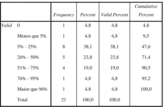 Tabela 17- % Vendas nos Mercados Internacionais 