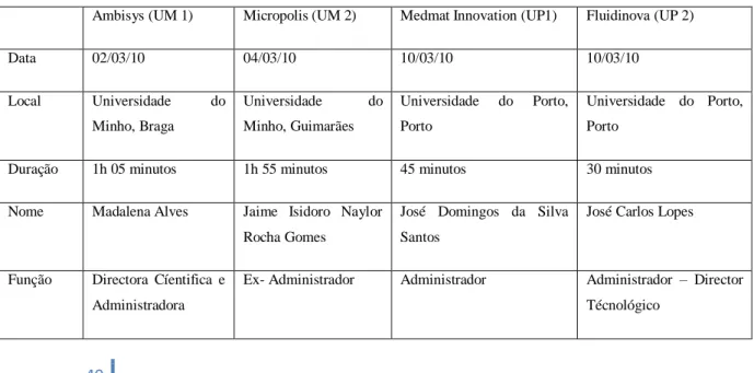 Tabela 3 - Perfil das entrevistas às spin-offs universitárias