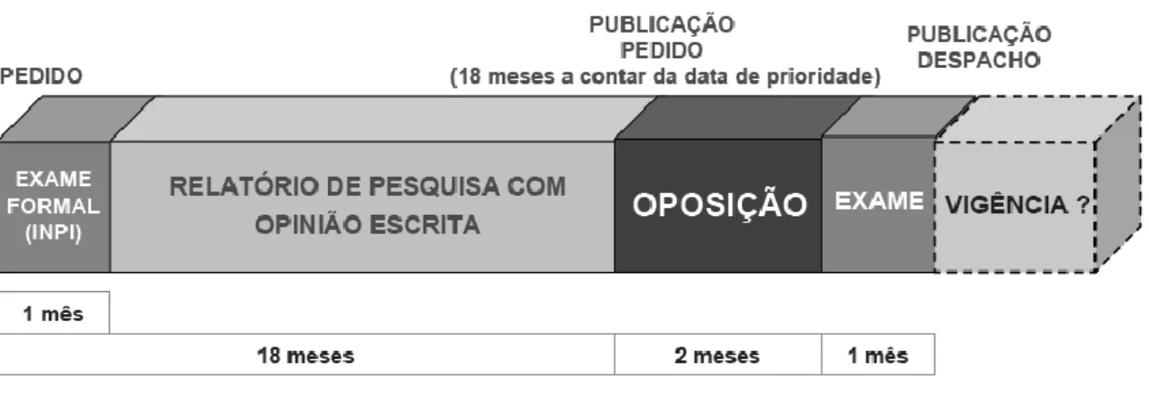 Ilustração 2 - Fases do pedido de patente 