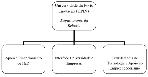 Ilustração 4 - Organograma da UPIN