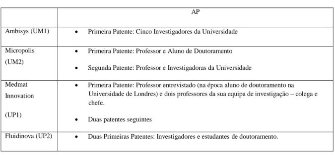 Tabela 14 - Item Titularidade da Patente (TP) e Processo de Protecção da Patente (PPP)