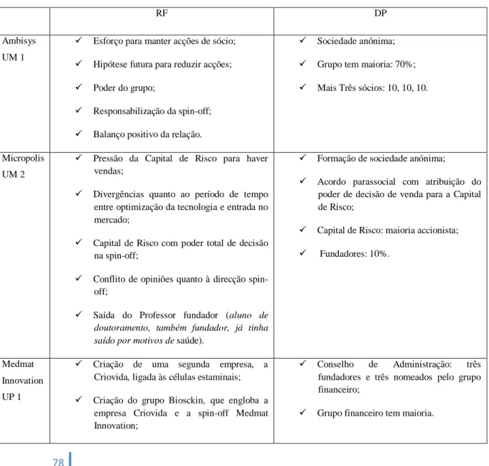 Tabela 16 - Item Relação com Financiador (RF) e Distribuição do Poder (DP)