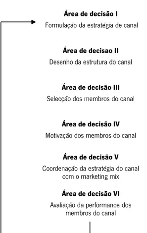 Fig. 5. Principais Decisões na Gestão do Canal de Distribuição