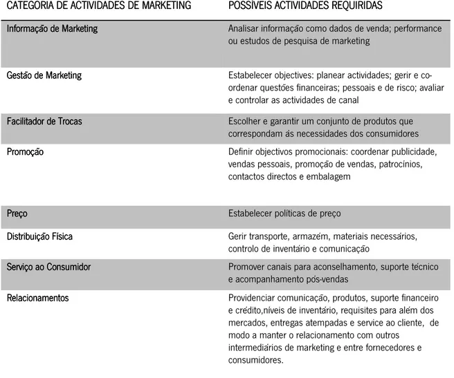 Tabela 1. Marketing Channel Activities Performed by Intermediaries  CATEGORIA DE ACTIVIDADES DE MARKETING