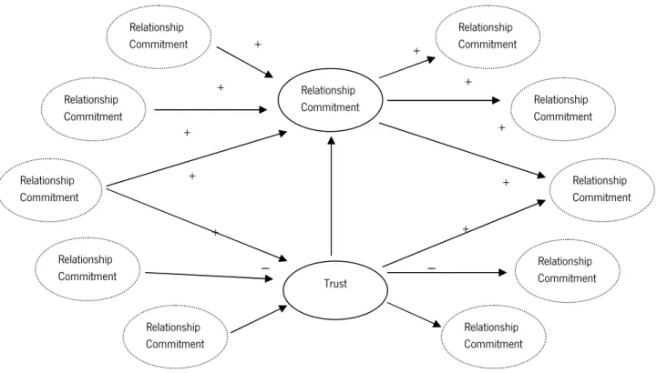 Fig. 7. Key Mediating Variable Model of Relationship Marketing 