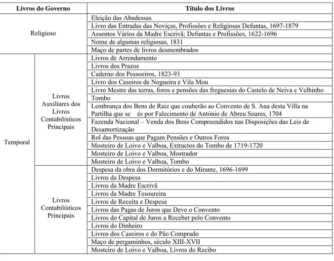 Tabela 1: Livros do Governo do Mosteiro de Santa Ana de Viana do Castelo 