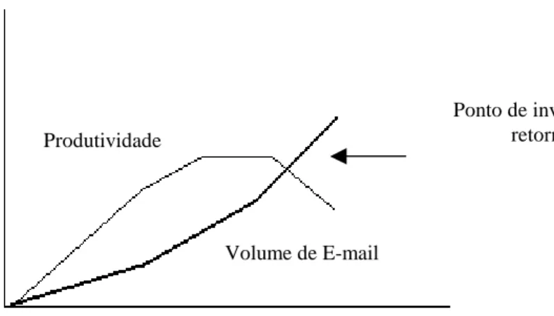 Fig. 2.3 - Relação Produtividade/Volume de mensagens - Adaptado de ( Lotus,  1995 )  