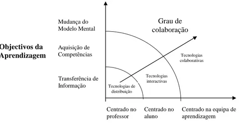 Fig. 3.3 - Tipos de tecnologias, face aos objectivos da aprendizagem e aos  modelos de ensino -  Adaptado de ( Lotus, 1997 ) 