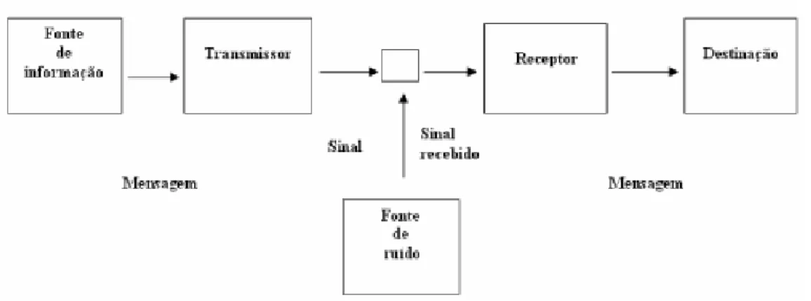 Ilustração 1 - Modelo de Shannon e Weaver (1949) 