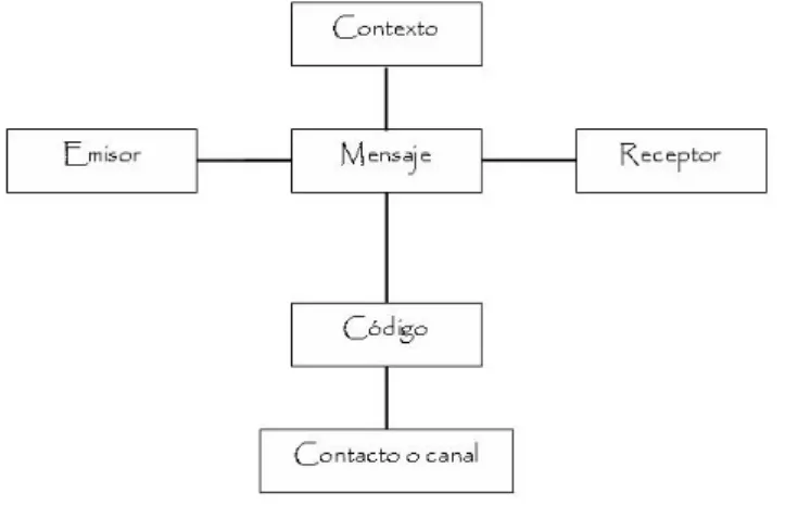 Ilustração 5 - Modelo de Jakobson (1960) 