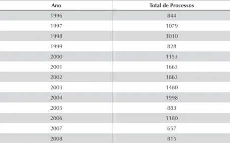 Tabela 1 – Total de processos julgados por ano