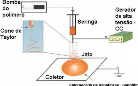 Figura 1.3 - Esquema do  set-up  do equipamento mais usado no  electrospinning  (He, 2008)