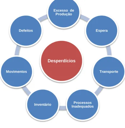 Figura 3 - Os Sete Tipos de Desperdícios 