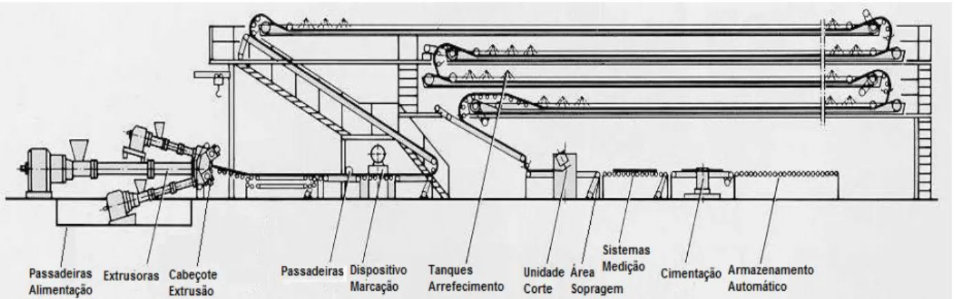 Figura 21 - Linha de Extrusão Triplex (adaptado de (Continental, 2010)) 