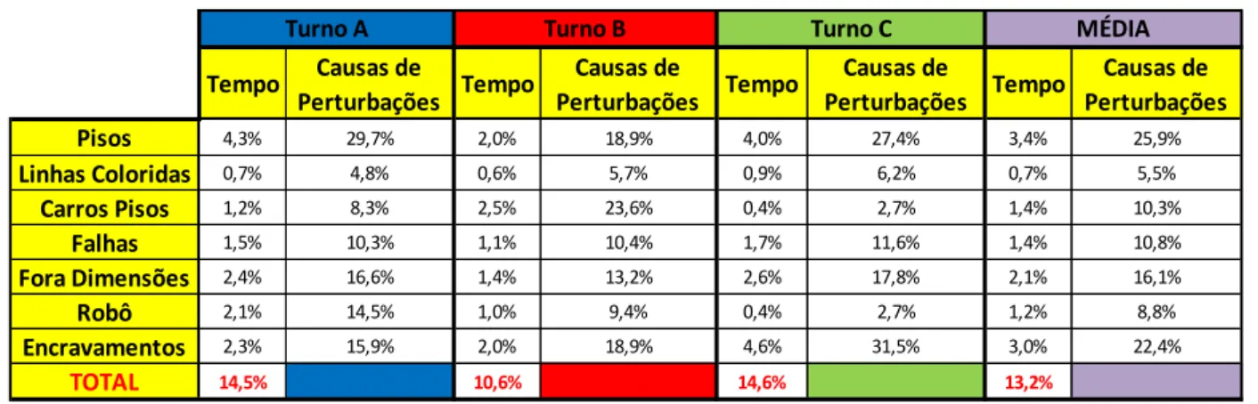 Tabela 5 - Comparação das Causas de Perturbação (Tempo) em cada Turno 