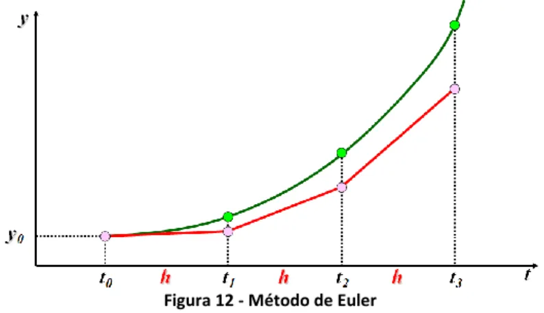 Figura 12 - Método de Euler 