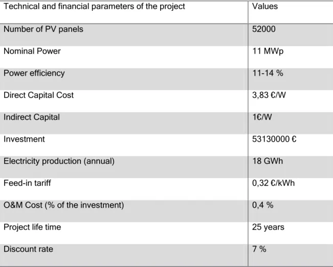 Table 3 - Technical and financial parameters of the project 