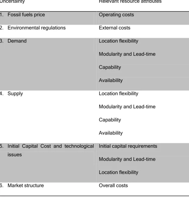 Table 5 - Uncertainties related to the energy production 
