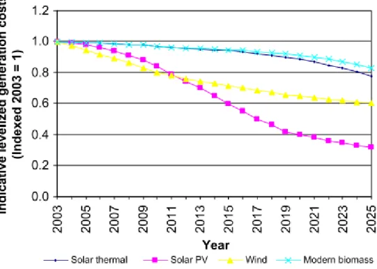 Figure 3 – Reduction in costs, with levelized costs (c/kWh) indexed for base year  2003 (UNEP, 2006)