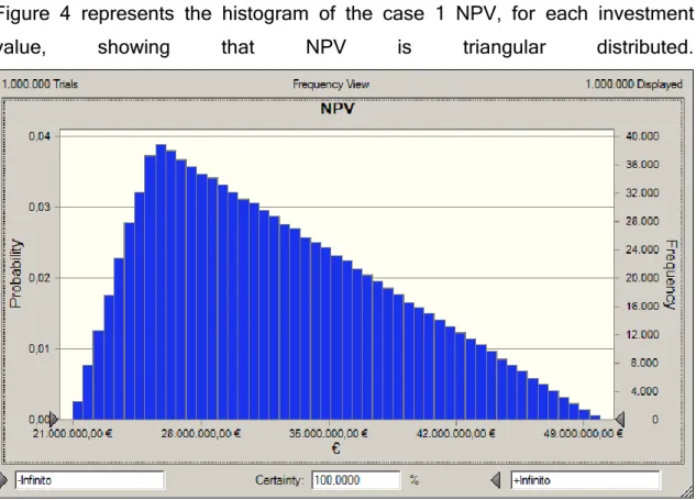 Figure 4 – Case 1 NPV histogram 